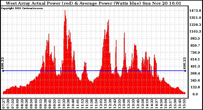 Solar PV/Inverter Performance West Array Actual & Average Power Output