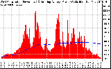 Solar PV/Inverter Performance West Array Actual & Running Average Power Output