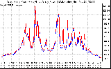 Solar PV/Inverter Performance Photovoltaic Panel Power Output