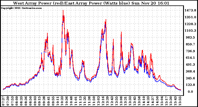 Solar PV/Inverter Performance Photovoltaic Panel Power Output