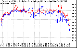 Solar PV/Inverter Performance Photovoltaic Panel Voltage Output