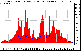 Solar PV/Inverter Performance East Array Power Output & Solar Radiation