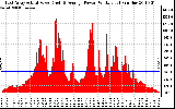 Solar PV/Inverter Performance East Array Actual & Average Power Output