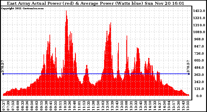 Solar PV/Inverter Performance East Array Actual & Average Power Output
