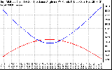 Solar PV/Inverter Performance Sun Altitude Angle & Sun Incidence Angle on PV Panels