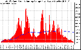 Solar PV/Inverter Performance Total PV Panel & Running Average Power Output