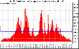 Solar PV/Inverter Performance Total PV Panel Power Output