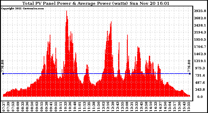 Solar PV/Inverter Performance Total PV Panel Power Output