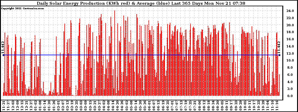 Solar PV/Inverter Performance Daily Solar Energy Production Last 365 Days