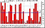 Solar PV/Inverter Performance Daily Solar Energy Production Value