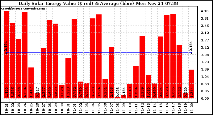 Solar PV/Inverter Performance Daily Solar Energy Production Value