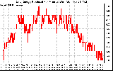 Solar PV/Inverter Performance Daily Energy Production Per Minute