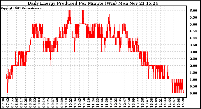 Solar PV/Inverter Performance Daily Energy Production Per Minute
