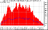 Solar PV/Inverter Performance Grid Power & Solar Radiation