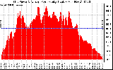 Solar PV/Inverter Performance Inverter Power Output