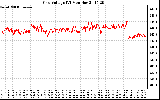 Solar PV/Inverter Performance Grid Voltage