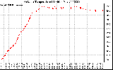 Solar PV/Inverter Performance Outdoor Temperature