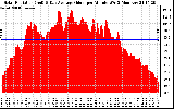 Solar PV/Inverter Performance Solar Radiation & Day Average per Minute