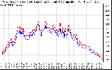 Solar PV/Inverter Performance Photovoltaic Panel Current Output