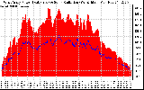 Solar PV/Inverter Performance West Array Power Output & Solar Radiation