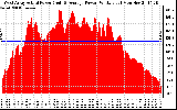 Solar PV/Inverter Performance West Array Actual & Average Power Output