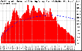 Solar PV/Inverter Performance West Array Actual & Running Average Power Output