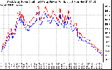 Solar PV/Inverter Performance Photovoltaic Panel Power Output