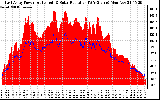 Solar PV/Inverter Performance East Array Power Output & Solar Radiation