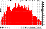 Solar PV/Inverter Performance East Array Actual & Average Power Output