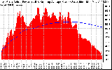 Solar PV/Inverter Performance East Array Actual & Running Average Power Output