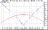 Solar PV/Inverter Performance Sun Altitude Angle & Azimuth Angle