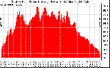 Solar PV/Inverter Performance Total PV Panel Power Output