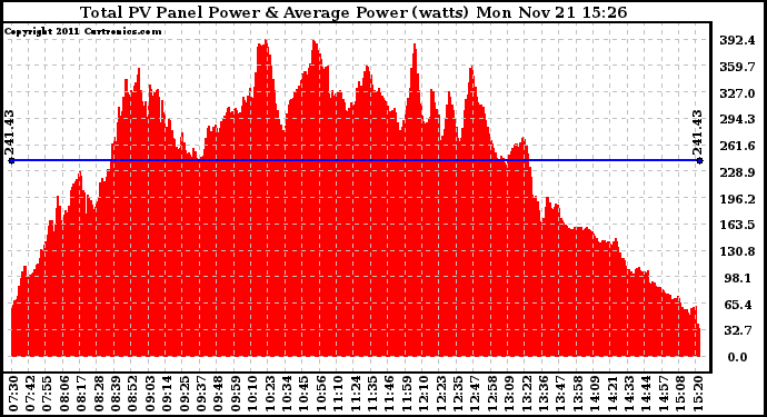 Solar PV/Inverter Performance Total PV Panel Power Output