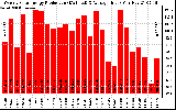 Solar PV/Inverter Performance Weekly Solar Energy Production