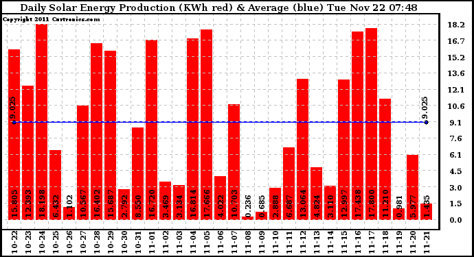 Solar PV/Inverter Performance Daily Solar Energy Production