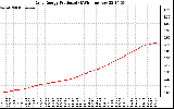 Solar PV/Inverter Performance Daily Energy Production