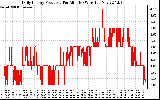 Solar PV/Inverter Performance Daily Energy Production Per Minute