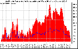 Solar PV/Inverter Performance Grid Power & Solar Radiation