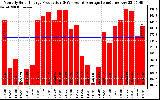 Solar PV/Inverter Performance Monthly Solar Energy Production