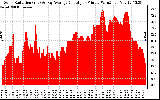 Solar PV/Inverter Performance Solar Radiation & Day Average per Minute