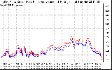 Solar PV/Inverter Performance Photovoltaic Panel Current Output