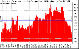 Solar PV/Inverter Performance West Array Actual & Average Power Output