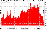 Solar PV/Inverter Performance East Array Actual & Average Power Output