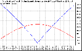 Solar PV/Inverter Performance Sun Altitude Angle & Azimuth Angle