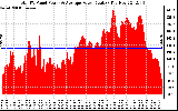 Solar PV/Inverter Performance Total PV Panel Power Output