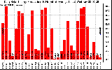 Solar PV/Inverter Performance Daily Solar Energy Production