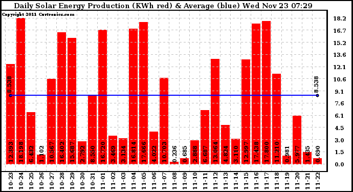 Solar PV/Inverter Performance Daily Solar Energy Production