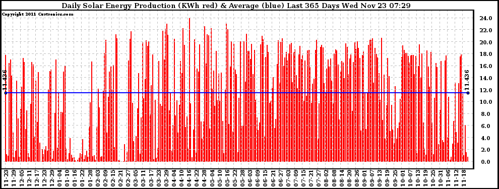 Solar PV/Inverter Performance Daily Solar Energy Production Last 365 Days