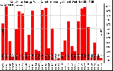 Solar PV/Inverter Performance Daily Solar Energy Production Value