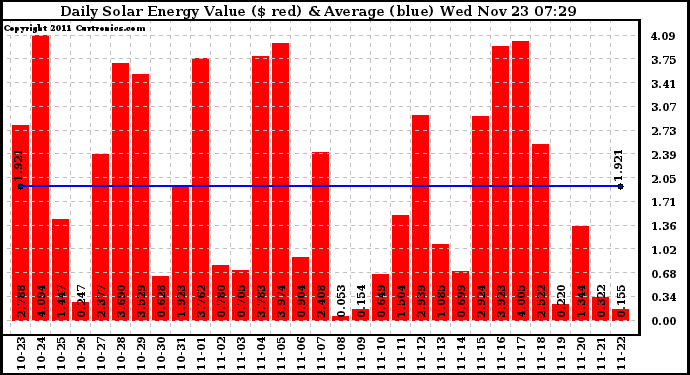 Solar PV/Inverter Performance Daily Solar Energy Production Value